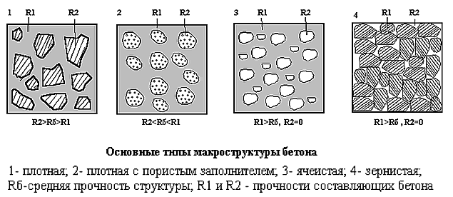 Прочность бетона