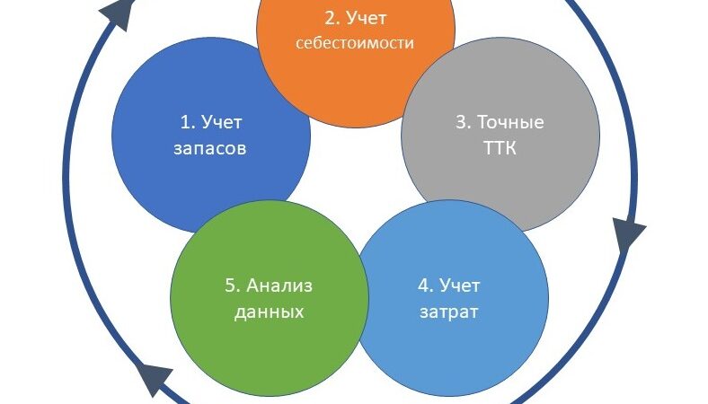 Основы учета в кафе
