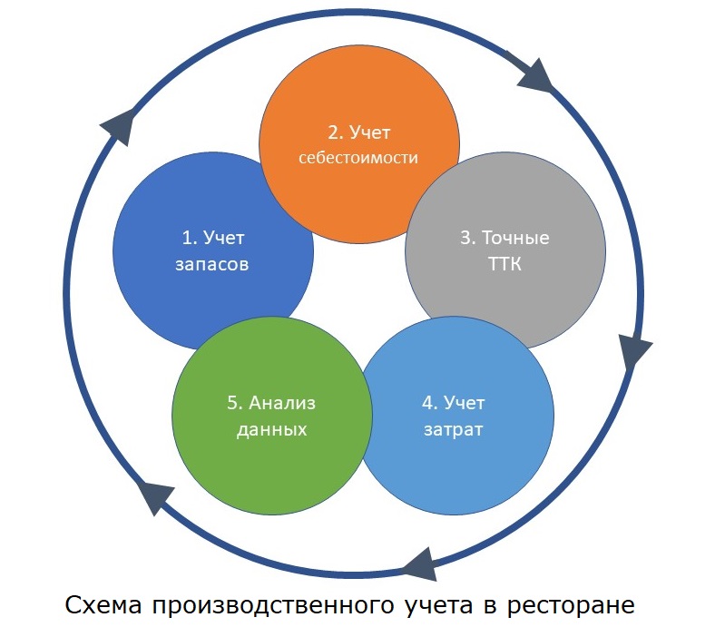 Основы учета в кафе